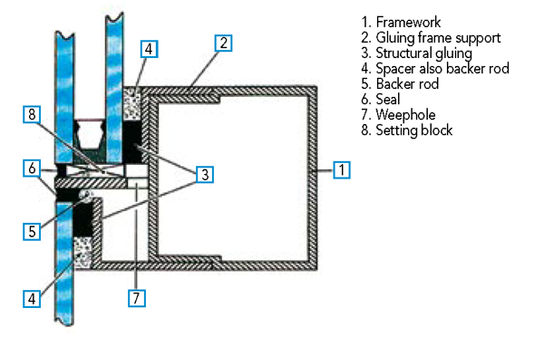 Structural Glazing Façade schema